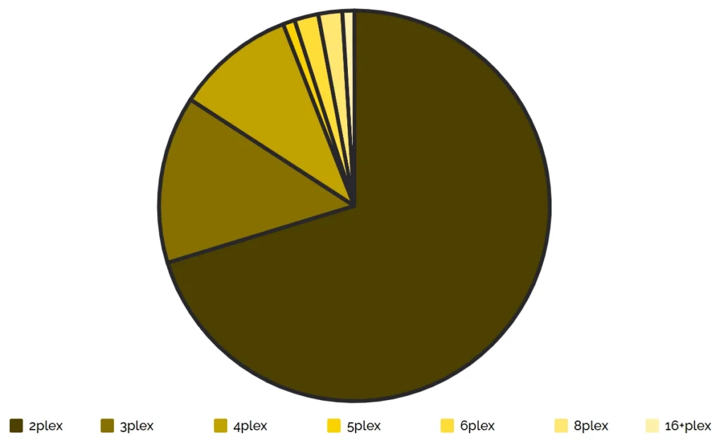 Property Type Distribution